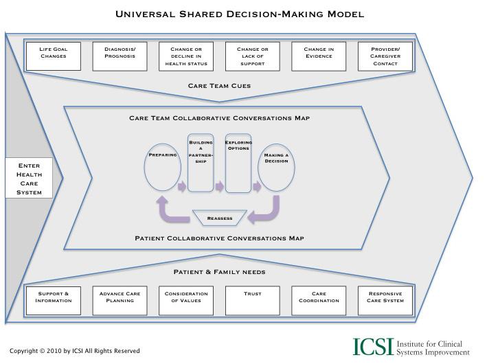 ICSI Shared Decision-Making Model Public Comment/November 2017 2. Questioning Skills Open and closed questions are both used, with the emphasis on open questions.