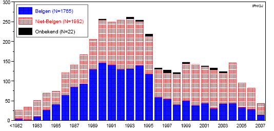 AIDS INCIDENCE Figure 3 (Belgian Non belgian Unknown (WIV - HIV/AIDS IN BELGIE Toestand