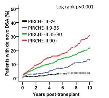 PIRCHE and the prediction of de novo DSA Lachmann et al, DGI Meeting 2016 Submission accepted at AJT T-cell help to B cells linked recognition AUC* R 2 ** ln(pirche-ii-lr) 0.658 0.039 ln(pirche-ii) 0.