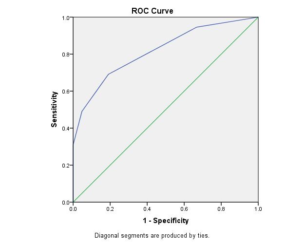 44 AUC 0.82 Figure 7. ROC curve for the MMSE when two or more domains are impaired on the Cognistat. AUC 0.82 (95% ConfI 0.72-0.91) and a cutoff score of < 29 indicating CI.