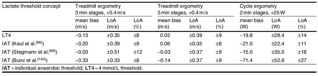 Lactate thresholds and performance Threshold Short distance Middle distance Long-distance Velocity VO 2 Velocity VO 2 Velocity VO 2 LT FIX 0.85 (0.68-0.93) 0.73 (0.51-0.79) 0.91 (0.81-0.95) 0.89 (0.