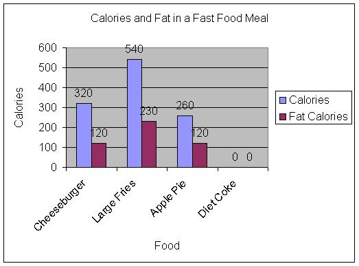 Sample Spreadsheet Entering Data and Formulas: Set up your Excel spreadsheet like the one above. You will enter the calories in column B and fat calories in column C.