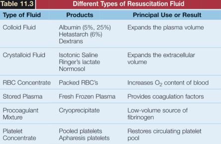 DIFFERENT TYPES OF VOLUME REPLACEMENT COMPARISION OF DIFFERENT FLUIDS NORMAL SALINE VS PLASMA WHEN COMPARED TO PLASMA NS HAS A HIGHER NA AND CL