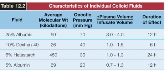 COLLOID FLUIDS COLLOIDS HIGHER THE THE COLLOID ONCOTIC PRESSURE, GREATER THE INCREMENT IN PLASMA VOLUME RELATIVE TO THE INFUSATE VOLUME.