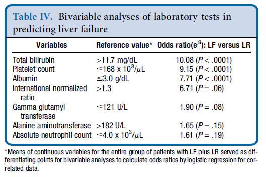 Lab values that predict liver failure