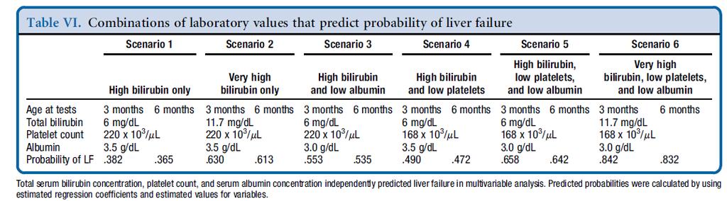 Lab values that predict liver failure
