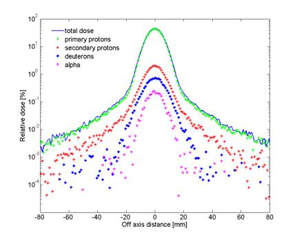 Materials and Methods o Dose calculations models and measurements comparisons Lateral dose : spot scanning model Sum of Gaussian functions Lateral dose profile of 160 MeV proton