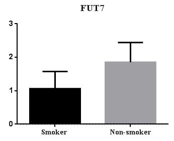 3, there was no statistical association with smoking and age of the patients for any of the studied genes, except for FUT3 in smoker patients (82.
