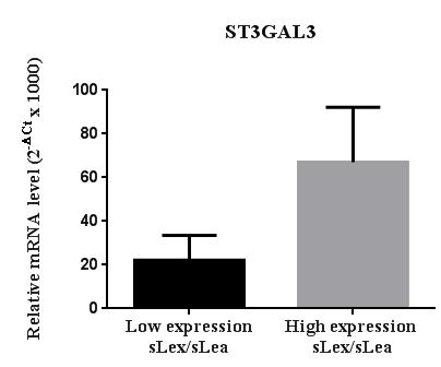 Figure 3.6: Comparison of ST3GAL3 and GCNT1 expression in tumors, according expression of slex/slea.