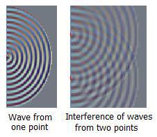 sum of the wave amplitudes for all points along the wave.