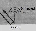 It can be seen that the waves interact near the face of the transducer and as a result there are extensive fluctuations and the sound field is very uneven.