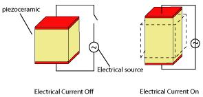 EQUIPMENT & TRANSDUCERS Piezoelectric Transducers The conversion of electrical pulses to mechanical vibrations and the conversion of returned mechanical vibrations back into electrical energy is the