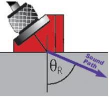 Angle beam transducers and wedges are typically used to introduce a refracted shear wave into the test material.