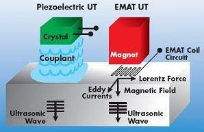Electromagnetic Acoustic Transducers (EMATs) Electromagnetic-acoustic transducers (EMAT) are a modern type of ultrasonic transducers that work based on a totally different physical principle than