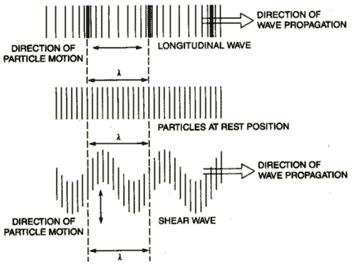 PHYSICS OF ULTRASOUND Wave Propagation Ultrasonic testing is based on the vibration in materials which is generally referred to as acoustics.