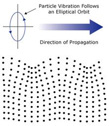 Surface (or Rayleigh) waves travel at the surface of a relatively thick solid material penetrating to a depth of one wavelength.