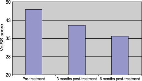 592 T J BEECH, G CAMPBELL, A L MCDERMOTT et al. FIG. 3 Voice symptom scale scores at pre-treatment and three months posttreatment.