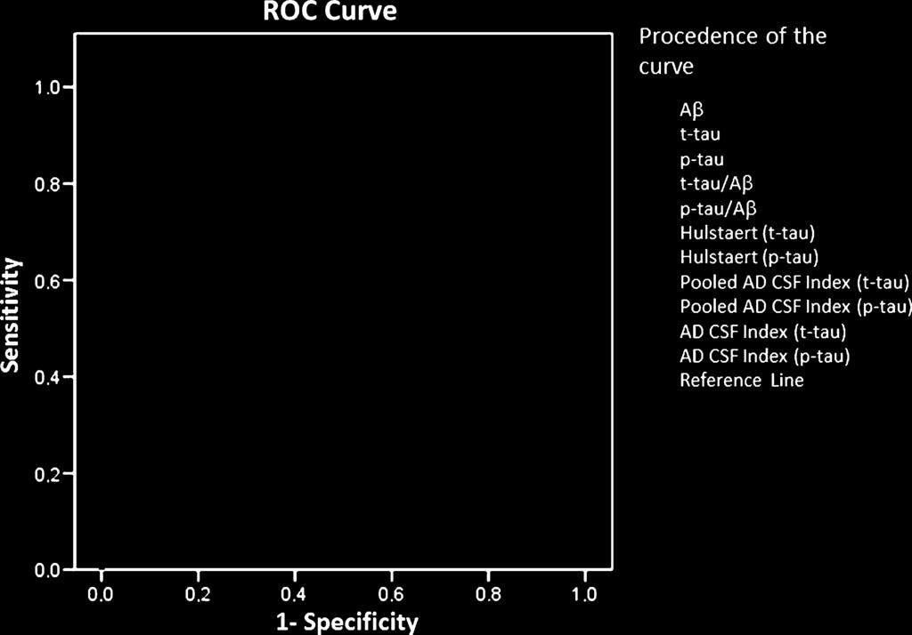 J.L. Molinuevo et al. / Validation of the AD-CSF-Index 73 Fig. 3. ROC curves for all tested AD progression indices. Please refer to Table 5 for the statistical performance of the different indices.