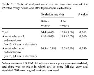 Endometrioma size and ovulation rate: In patient with relatively small endometrioma(<4 cm in diameter) the ovulation rate after surgery (19.8±6.7%) was significantly lowerthan that before surgery (41.