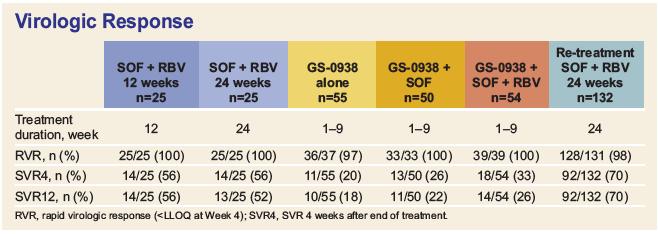 Once-Daily Sofosbuvir Plus Ribavirin Given for 12 or 24 Weeks