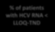 patients with HCV RNA < LLOQ-TND 12-week Groups (G and H) Week 4 EOT a SVR 4 SVR 12 SVR 24 2 patients missing at PT Week 4 both achieved SVR 12 ; 1 patient undetectable at PT Week 2 and with HCV RNA