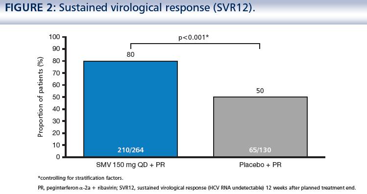 Simeprevir (TMC435) with peginterferon/ribavirin for chronic HCV