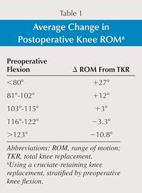 PRE OP FACTORS Preoperative range of motion is the best predictor of postoperative range of motion. The treatment of stiffness after TKR must begin with the management of patient expectations.