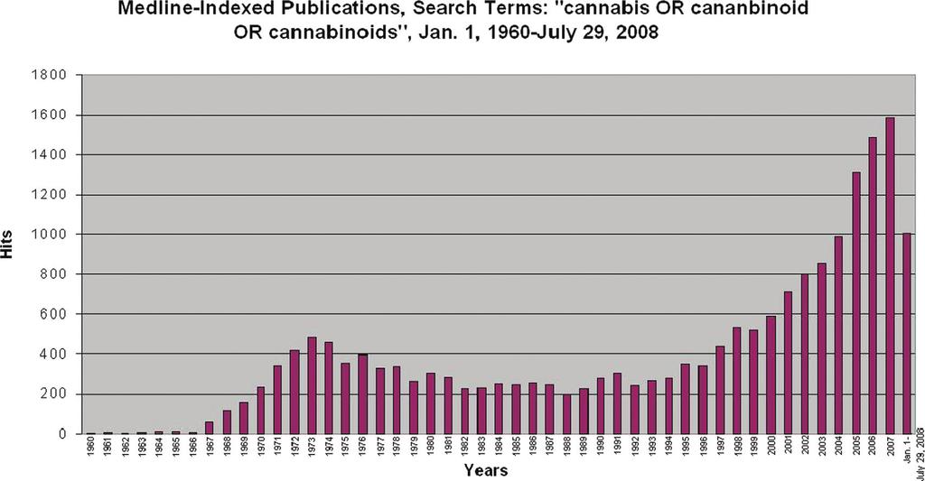 Figure 1. Medline-indexed publications on cannabis and cannabinoids are growing.