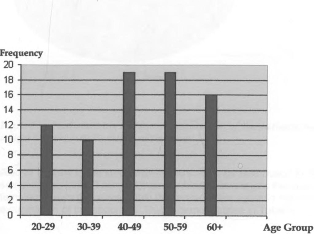 Figure 6: Bar chart dem onstrating the age group distribu tion : This emphasizes the