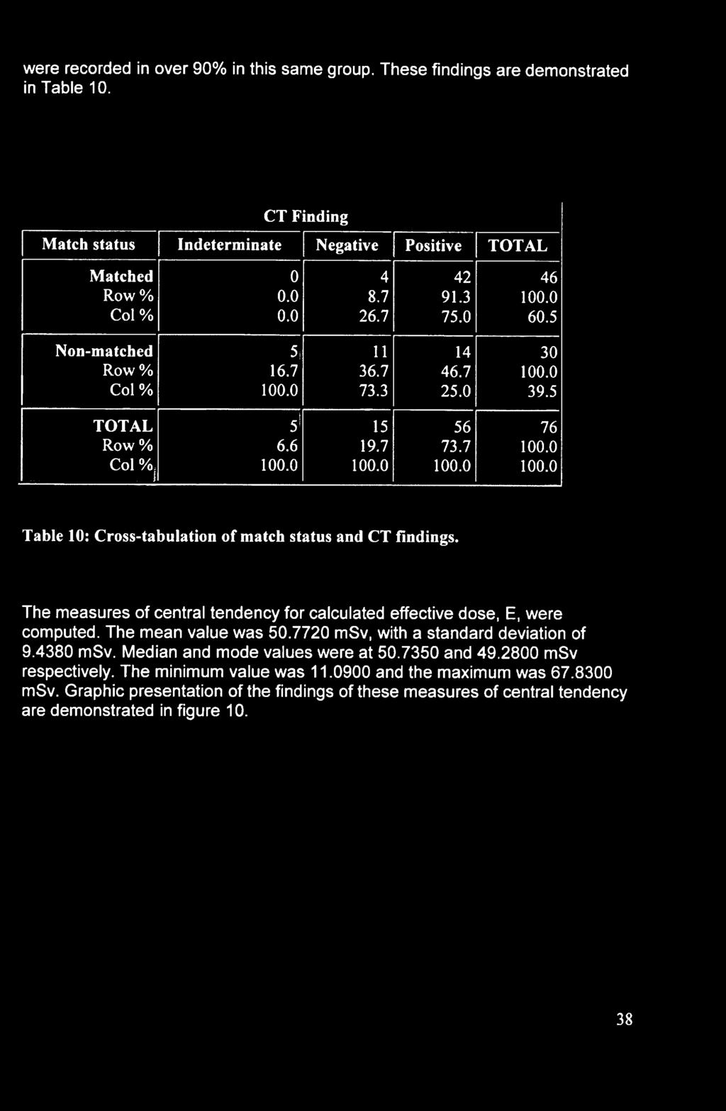 0 100.0 100.0 Table 10: Cross-tabulation of match status and CT findings. The measures of central tendency for calculated effective dose, E, were computed. The mean value was 50.