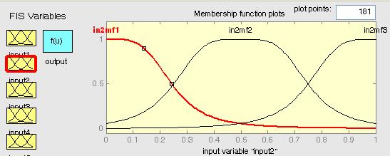 Fig 4. Membership input2 functions after training 3.2 Performance analysis Fig 10. Rule outputs after training Fig 5.