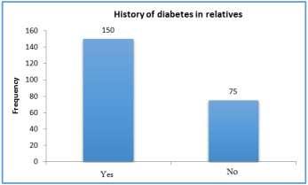 Fig-6: Distribution of GDM according to diabetes records in close relatives The percentages of history of infertility, birth macrosomia, and a history of diabetes in first-degree relatives,