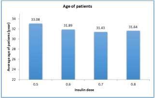 Fig-7: Average age of patients with GDM according to the