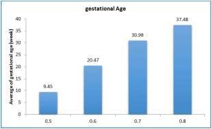 age of gestational age in patients with GDM according to the