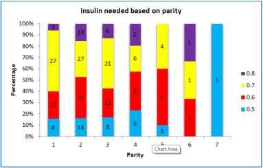 Fig-11: Doses of insulin needed to control blood sugar in GDM according to the patients parity