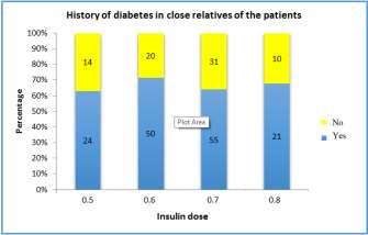 Fig-14: Doses of insulin needed to control blood sugar in GDM according to the history of diabetes in close relatives of the patients.