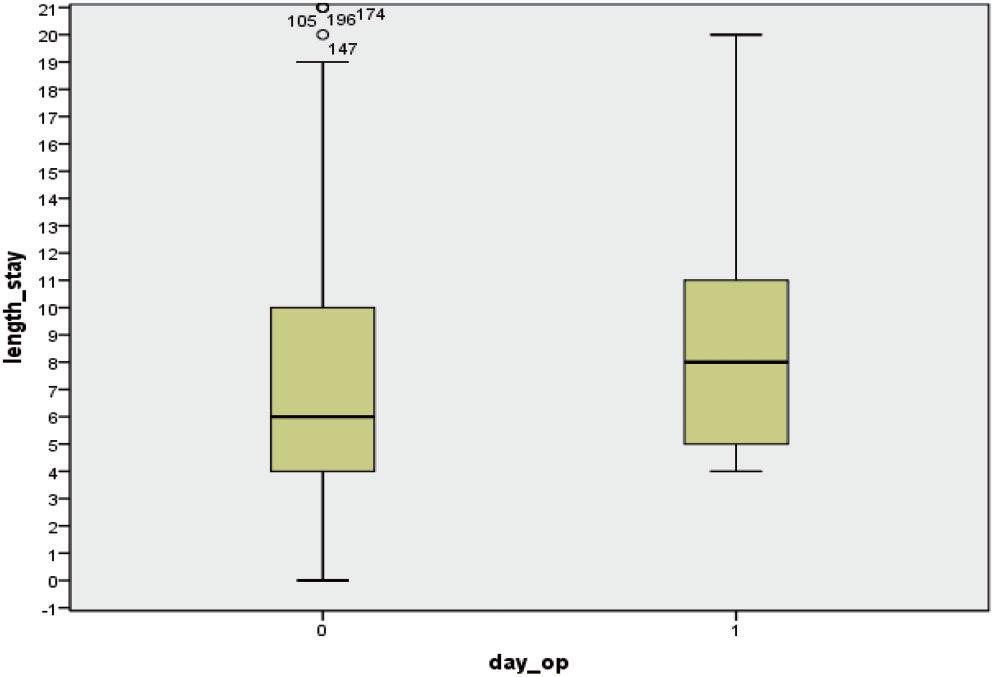 2 Journal of the Royal Society of Medicine Open 6(2) Figure 1. Length of stay for both groups.