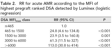 Deceased donor recipients: MFI=465 Lefaucheur et al., JASN 2010 402 consecutive deceased donor transplant recipients with negative T and B CDC XM. No FCXM. SAB on peak and current sera (MFI 300).