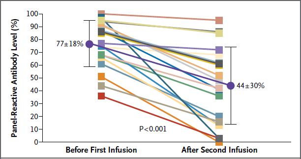 IVIG and Rituximab 20 patients with either high PRA (mean 77%) or DSA to living donor received IVIG 2g/kg (day 0 and 30) and rituximab 1g (day 7 and 22).