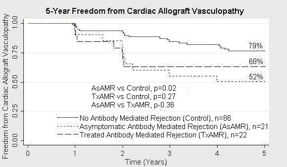 Asymptomatic/Subclinical AMR: Increased risk of Cardiac Allograft Vasculopathy (CAV) 1997-2001 246 transplants 43 with AMR 86 controls matched for age, sex, time from tx