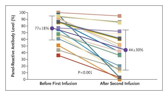 Desensitization Protocols Indications Pre-transplant cpra > 50%