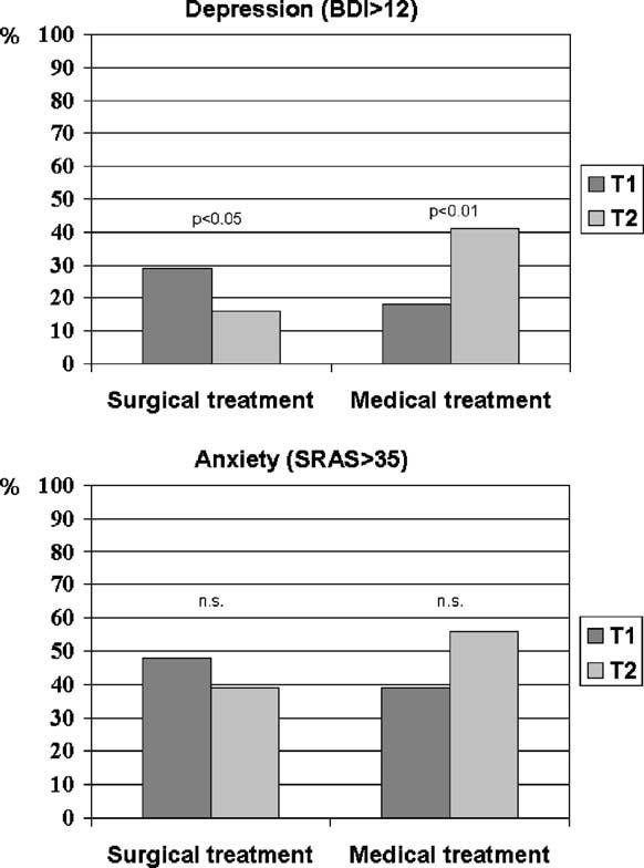 132 M. Reuber et al. gorised as probably depressed dropped significantly in the surgical group (Sign-test, P = 0.