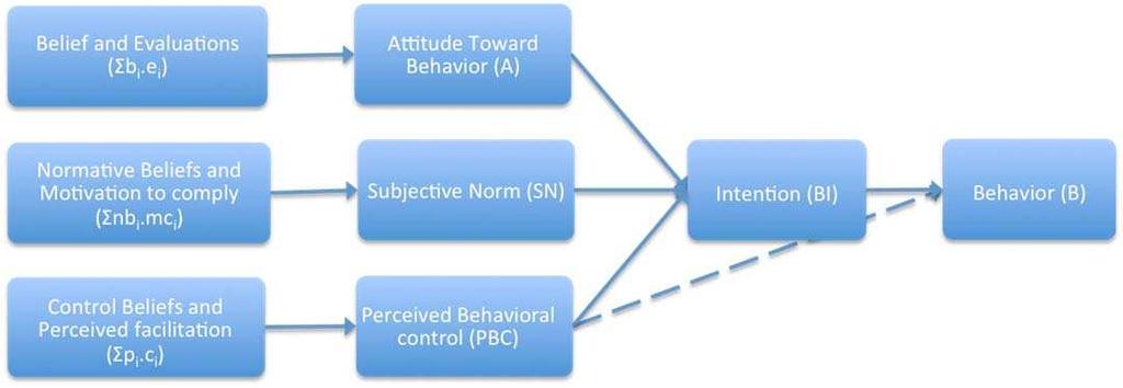 Figure 4 - Theory of Planned Behavior [108] 2)