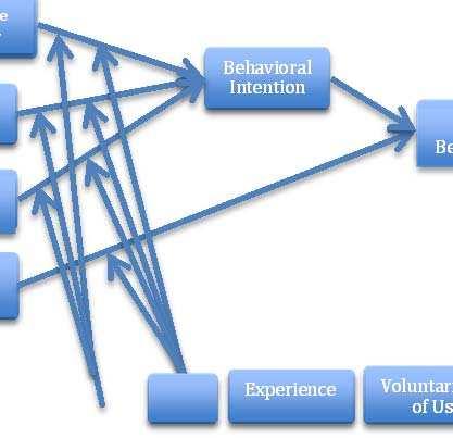voluntariness of use and experience are variables that moderate these influences. Venkatesh et al.