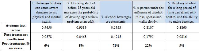 The largest effect is estimated for the question of whether alcohol is a stimulant.