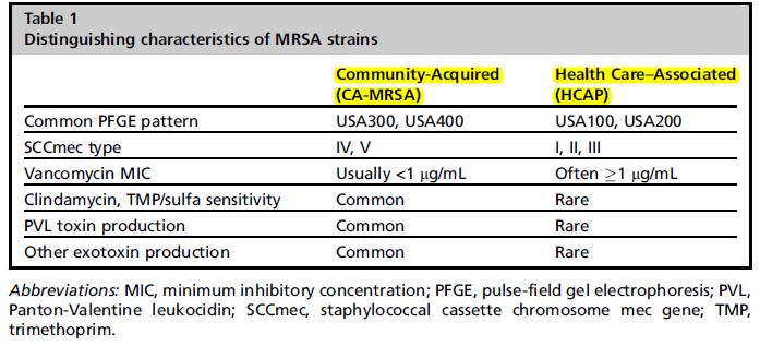 Differences Between CA-MRSA Pneumonia and MRSA in the HCAP Patient Distinguish CA-MRSA in previously healthy patients, from MRSA arising in the
