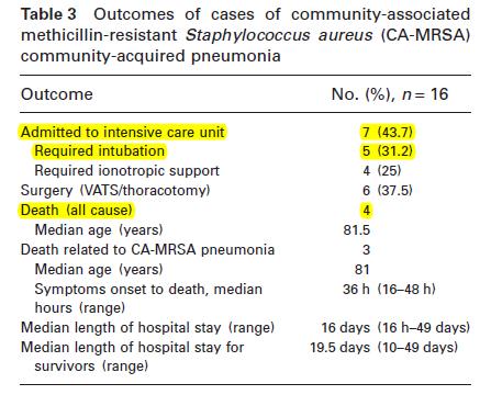 14 Not All CA-MRSA Needs ICU Care 16 patients from Australia Symptoms for 1-21 days 8 multilobar consolidation, 7 necrotizing pneumonia, 5 empyema