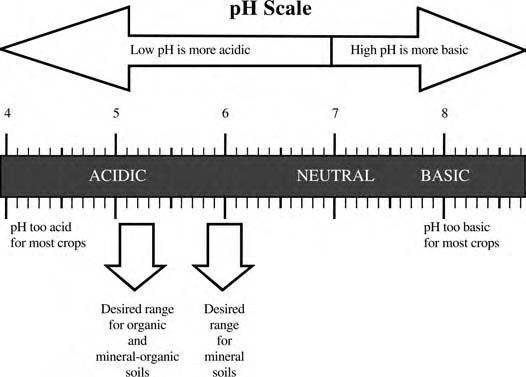 Soil ph, Liming, and Liming Materials 241 FIGURE 8.2 ph scale for agricultural soils.