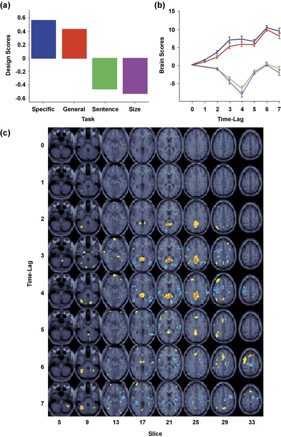 1464 D.R. Addis et al. / NeuroImage 23 (2004) 1460 1471 Fig. 1. (a) This graph corresponds to scores for the significant latent variable (LV1.