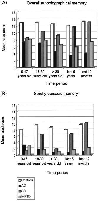 Fig. 1 Patients' results on the episodic autobiographical memory task compared with those of the control subjects for each time period: (A) overall autobiographical memory score (AM) and (B) strictly